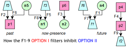 How the F1-9 OPTION I filters inhibit OPTION II