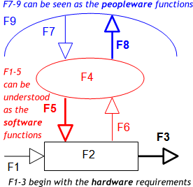 F1-3 begin with the hardware requirements F1-5 can be understood as the software functions F7-9 can be seen as the peopleware functions